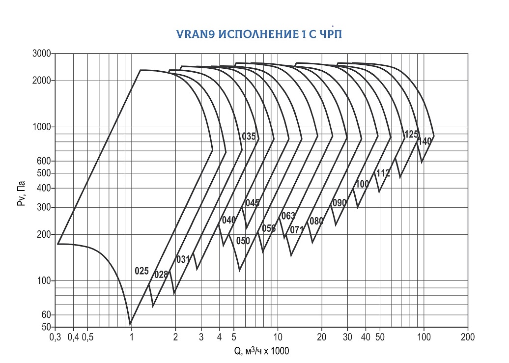 Ventilator radial energetic eficient cu palete îndoite înapoi VRAN